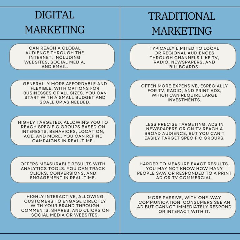 Digital VS Traditional Marketing